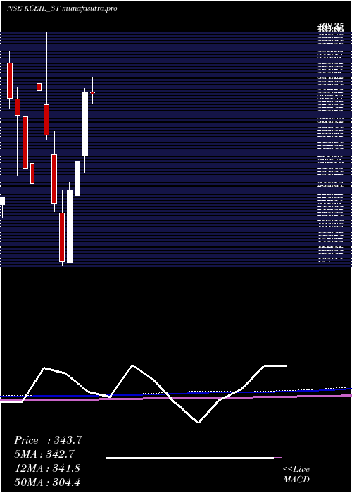  monthly chart KayCee
