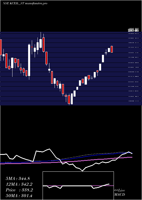  weekly chart KayCee