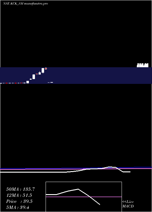 monthly chart KckIndustries