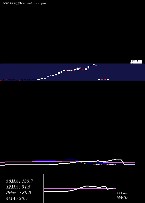 weekly chart KckIndustries