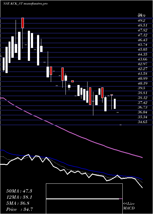  Daily chart KckIndustries