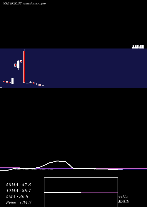  monthly chart KckIndustries