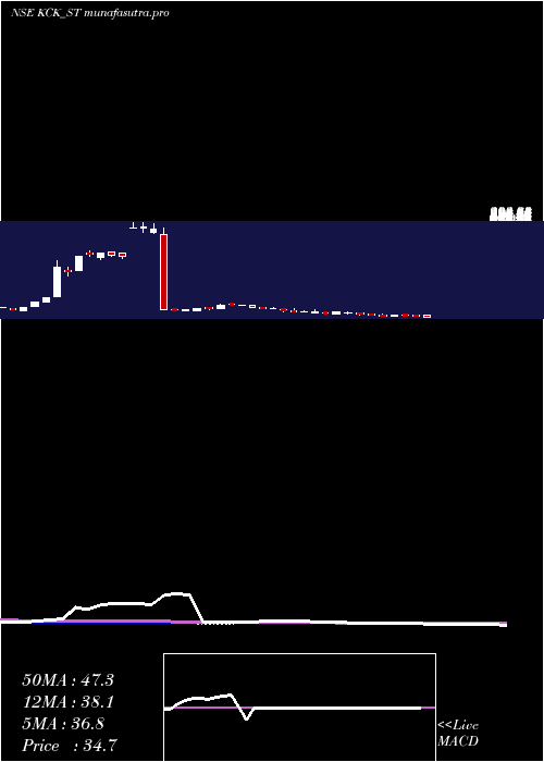  weekly chart KckIndustries