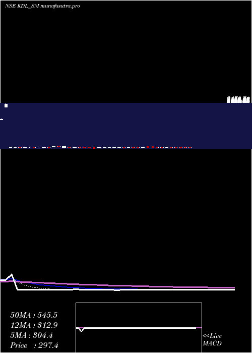 Daily chart KoreDigital
