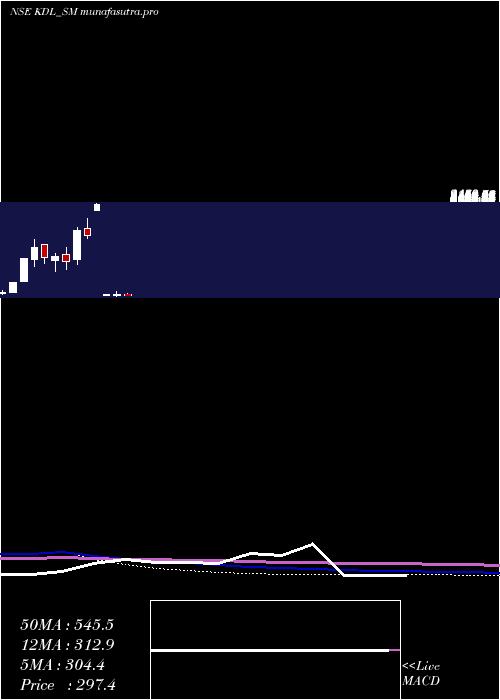 monthly chart KoreDigital