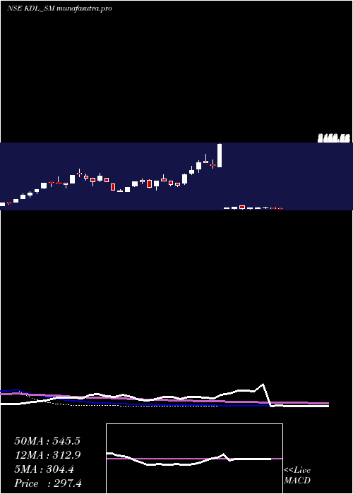weekly chart KoreDigital