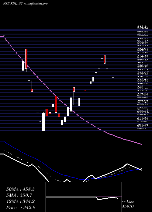 Daily chart KoreDigital