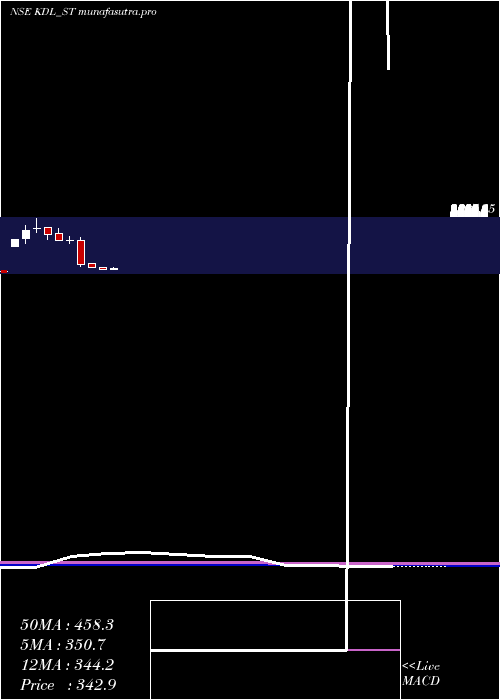 monthly chart KoreDigital