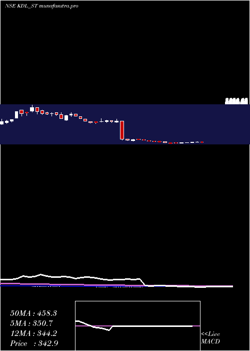 weekly chart KoreDigital