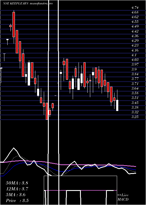 Daily chart DsjKeep
