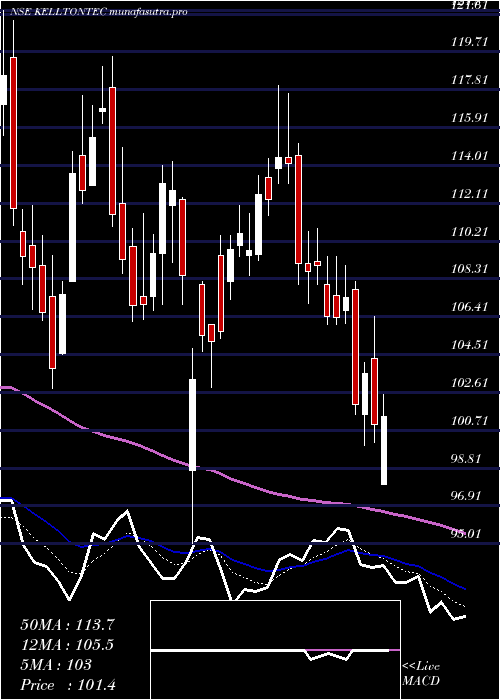 Daily chart KelltonTech