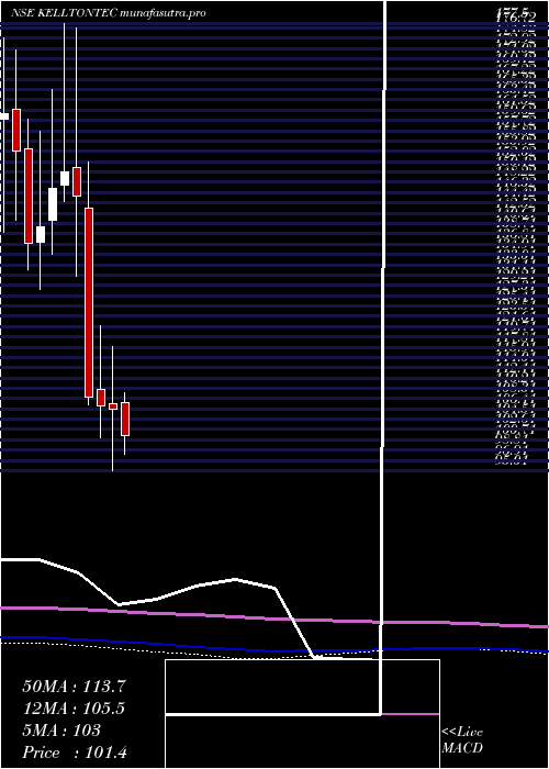 monthly chart KelltonTech
