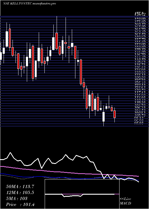 weekly chart KelltonTech