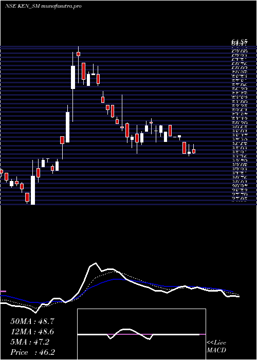 Daily chart KenEnterprises