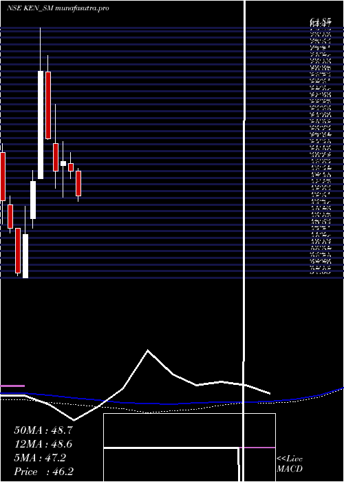 weekly chart KenEnterprises