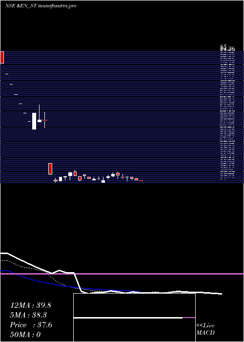  Daily chart KenEnterprises