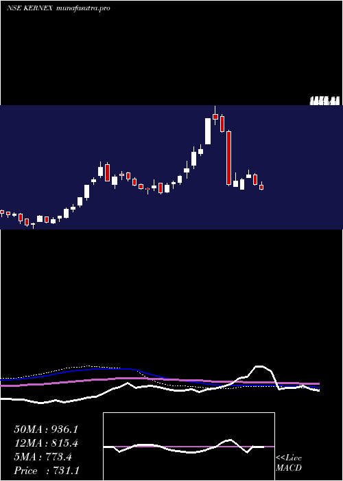  weekly chart KernexMicrosystems