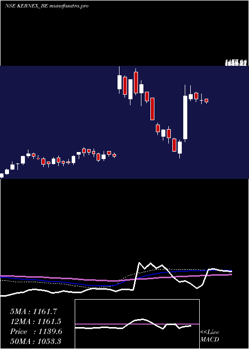 weekly chart KernexMicrosys