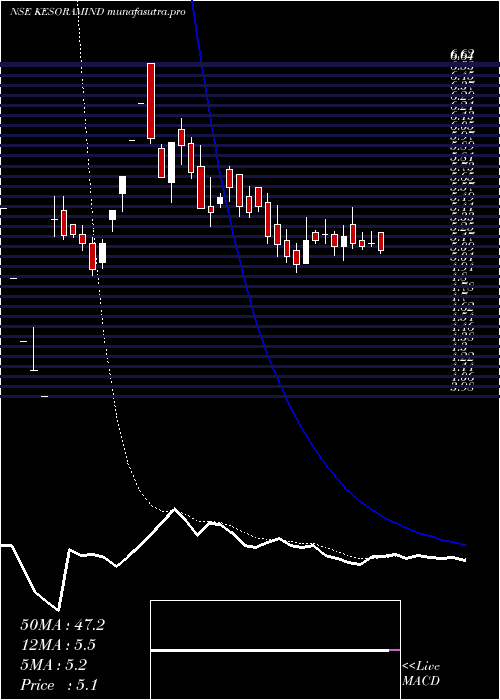 Daily chart KesoramIndustries