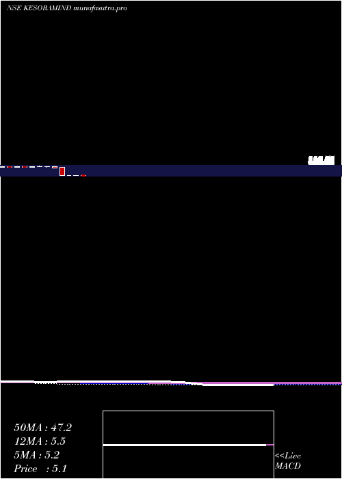 monthly chart KesoramIndustries