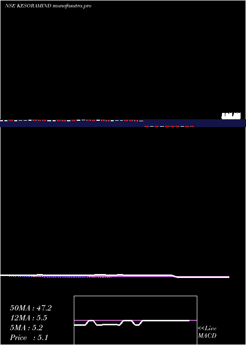 weekly chart KesoramIndustries