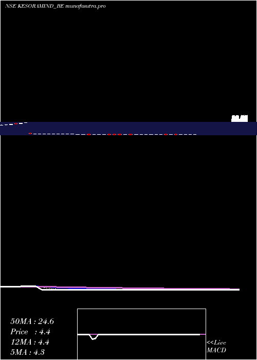 Daily chart KesoramIndustries