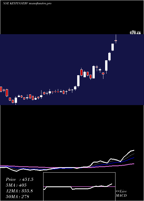 Daily chart KeynoteFin