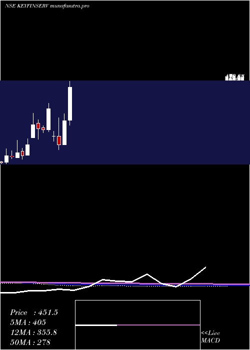 monthly chart KeynoteFin