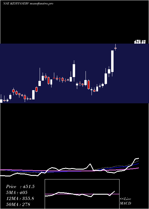 weekly chart KeynoteFin