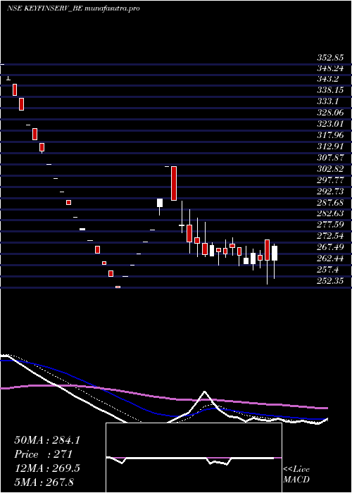 Daily chart KeynoteFin