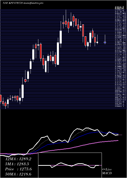 Daily chart KfinTechnologies
