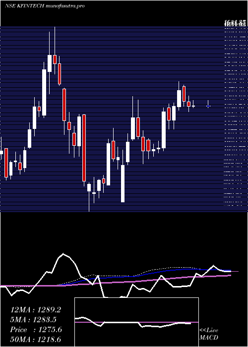 weekly chart KfinTechnologies