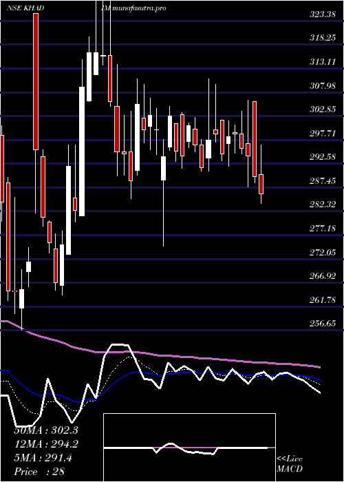 Daily chart KhadimIndia