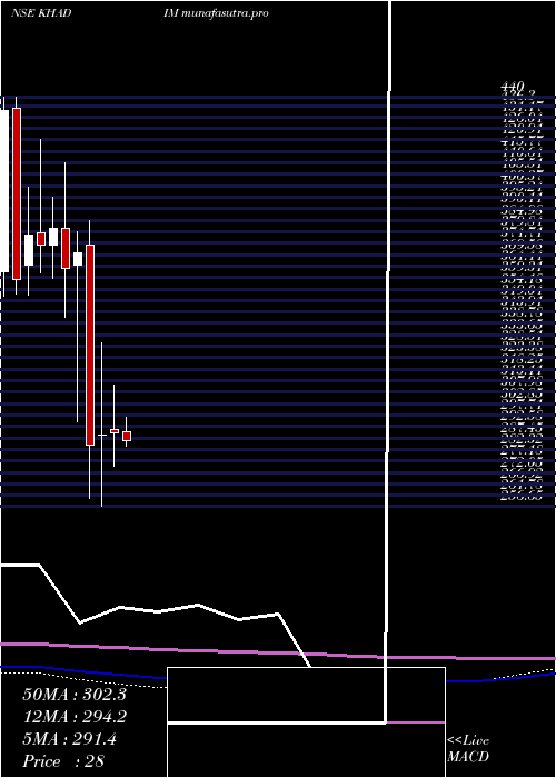 monthly chart KhadimIndia