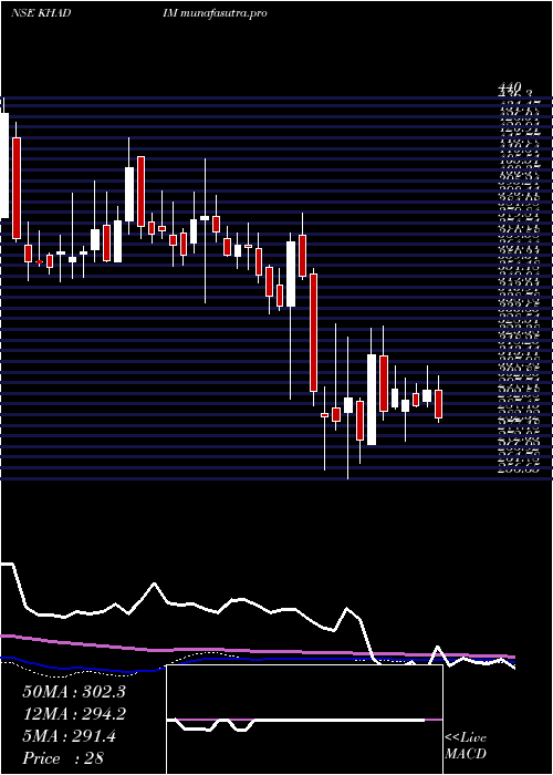 weekly chart KhadimIndia
