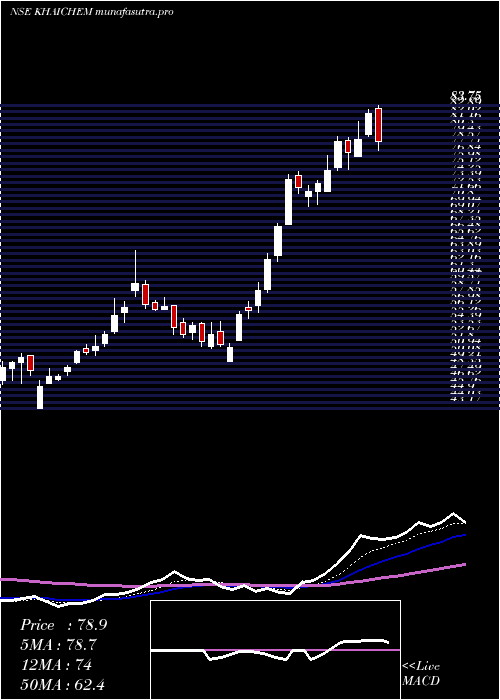 Daily chart KhaitanChem