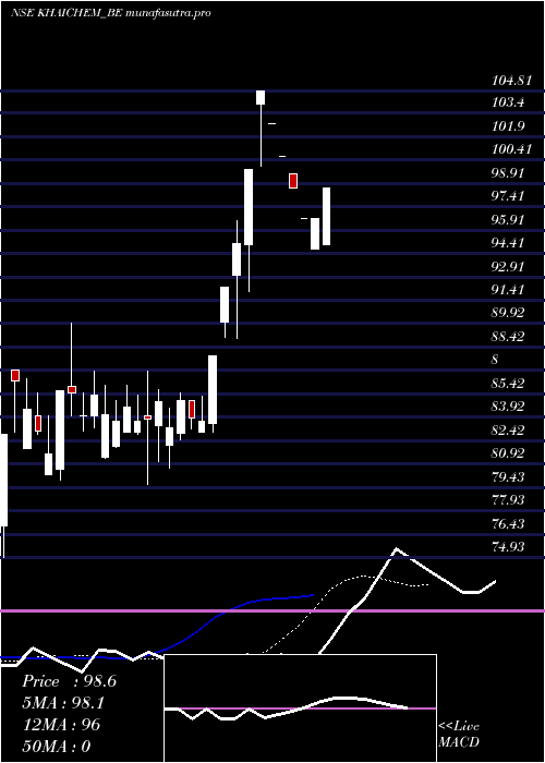 Daily chart KhaitanChem