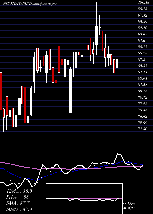  Daily chart KhaitanIndia