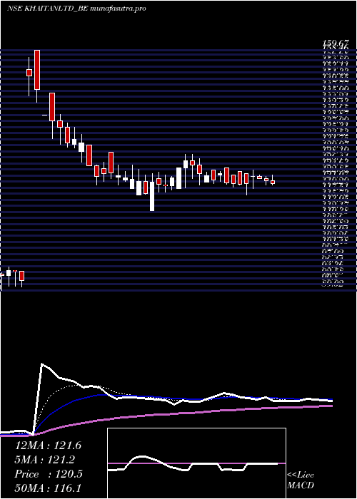 Daily chart KhaitanIndia