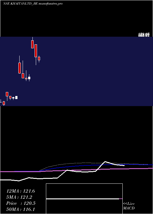 monthly chart KhaitanIndia