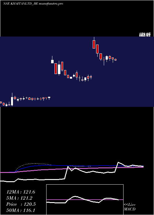 weekly chart KhaitanIndia