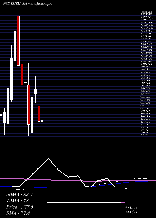 monthly chart KhfmHos
