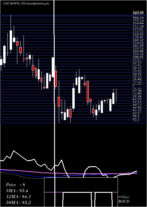 weekly chart KhfmHos