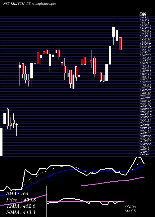 Daily chart KilitchDrugs