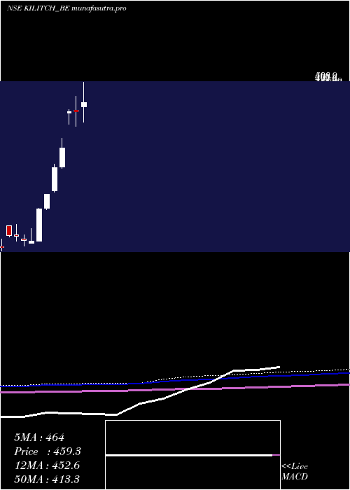 monthly chart KilitchDrugs
