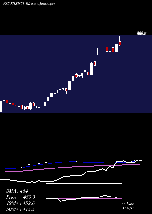 weekly chart KilitchDrugs