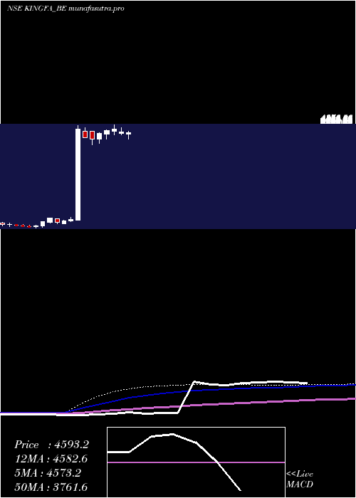 weekly chart KingfaSci