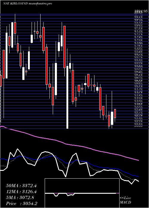 Daily chart KirloskarIndustries