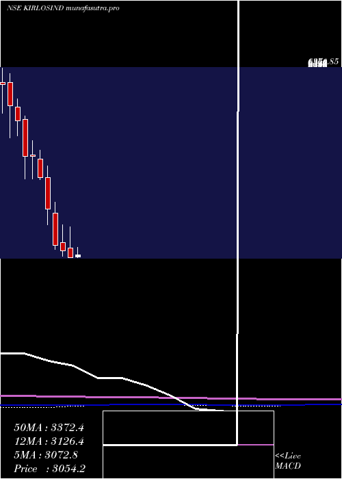 monthly chart KirloskarIndustries