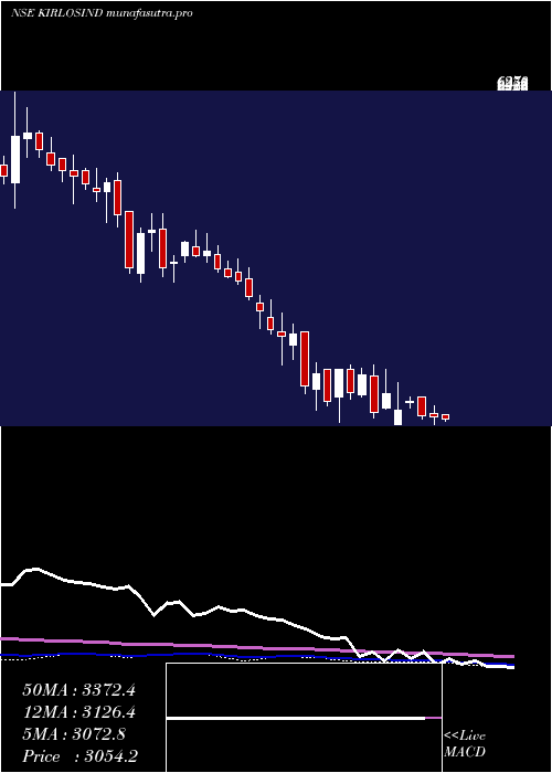 weekly chart KirloskarIndustries